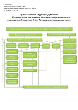 Организационная структура управления МАДОУ "Детский сад №13" КГО